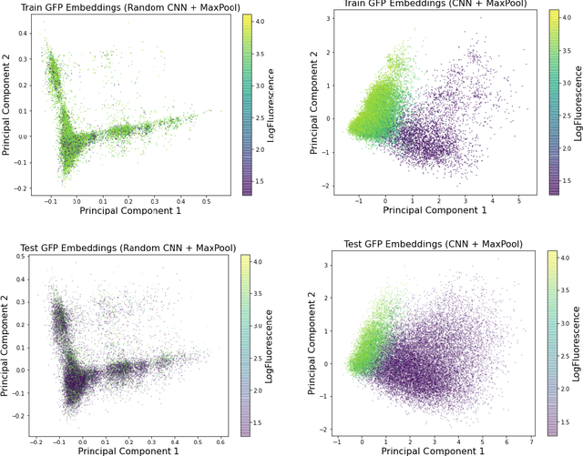 Figure 2 for Is Transfer Learning Necessary for Protein Landscape Prediction?