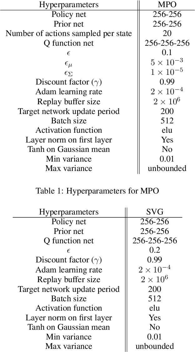 Figure 2 for Keep Doing What Worked: Behavioral Modelling Priors for Offline Reinforcement Learning