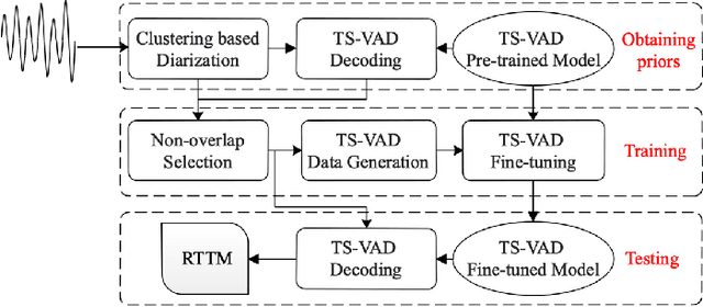 Figure 3 for USTC-NELSLIP System Description for DIHARD-III Challenge