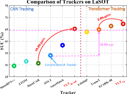 Figure 1 for Divert More Attention to Vision-Language Tracking