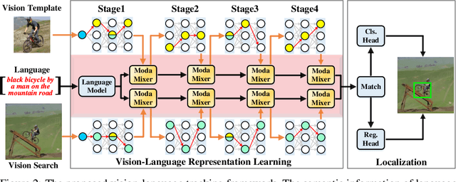 Figure 3 for Divert More Attention to Vision-Language Tracking