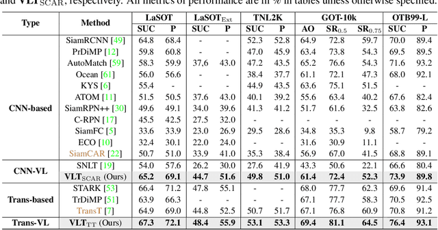 Figure 4 for Divert More Attention to Vision-Language Tracking