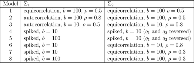 Figure 2 for Sparse quadratic classification rules via linear dimension reduction