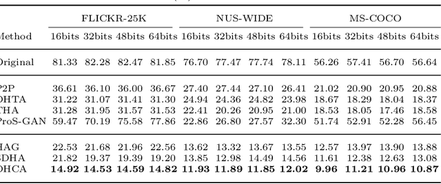 Figure 2 for Centralized Adversarial Learning for Robust Deep Hashing