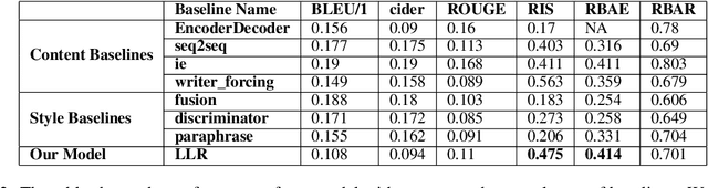 Figure 3 for Unsupervised Neural Stylistic Text Generation using Transfer learning and Adapters