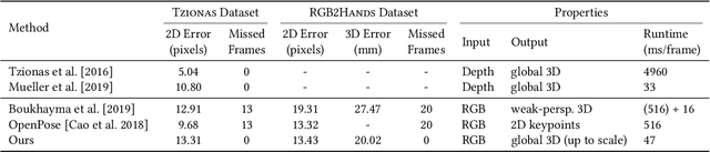 Figure 4 for RGB2Hands: Real-Time Tracking of 3D Hand Interactions from Monocular RGB Video