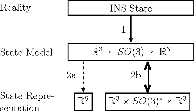 Figure 2 for Integrating Generic Sensor Fusion Algorithms with Sound State Representations through Encapsulation of Manifolds
