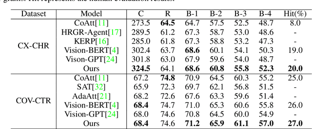 Figure 2 for Auxiliary Signal-Guided Knowledge Encoder-Decoder for Medical Report Generation