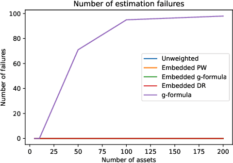 Figure 1 for Off-Policy Evaluation in Embedded Spaces