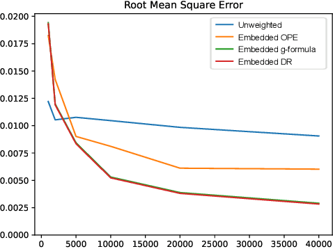 Figure 2 for Off-Policy Evaluation in Embedded Spaces