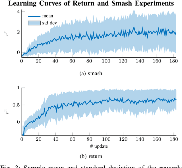 Figure 3 for Learning to Play Table Tennis From Scratch using Muscular Robots