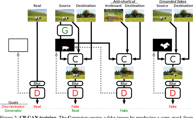 Figure 3 for Object Discovery with a Copy-Pasting GAN