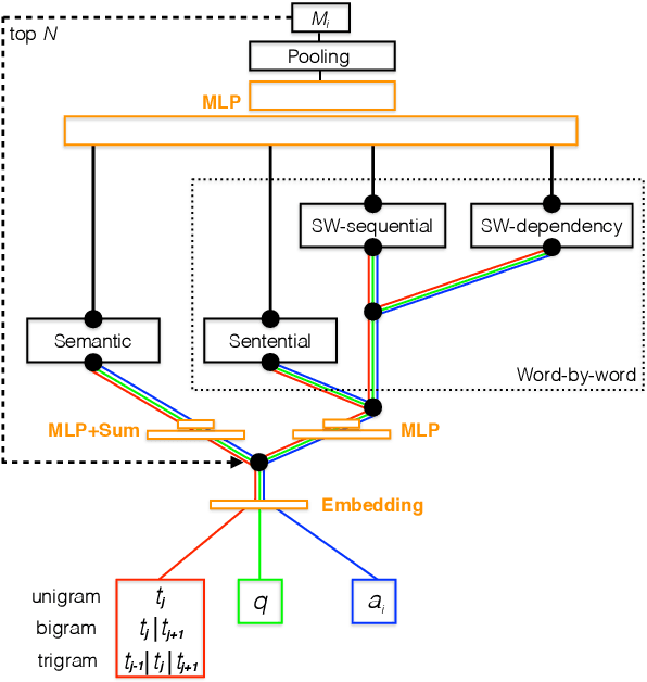 Figure 1 for A Parallel-Hierarchical Model for Machine Comprehension on Sparse Data
