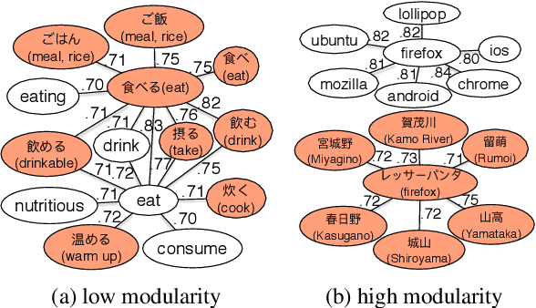 Figure 1 for A Resource-Free Evaluation Metric for Cross-Lingual Word Embeddings Based on Graph Modularity