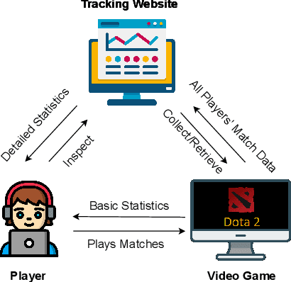 Figure 3 for Attribute Inference Attacks in Online Multiplayer Video Games: a Case Study on Dota2
