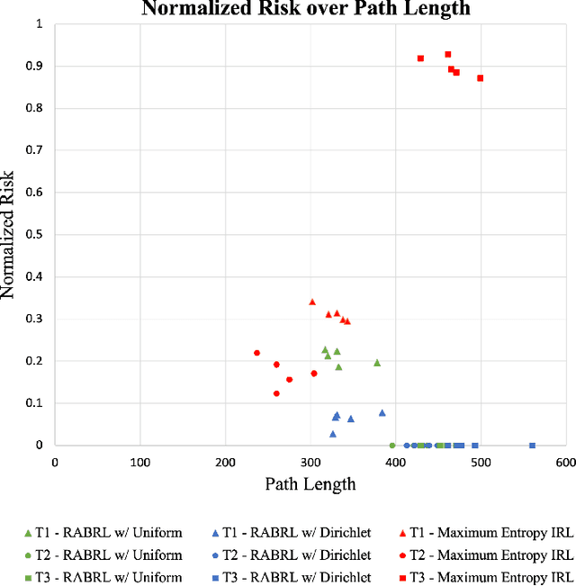 Figure 4 for Risk Averse Bayesian Reward Learning for Autonomous Navigation from Human Demonstration