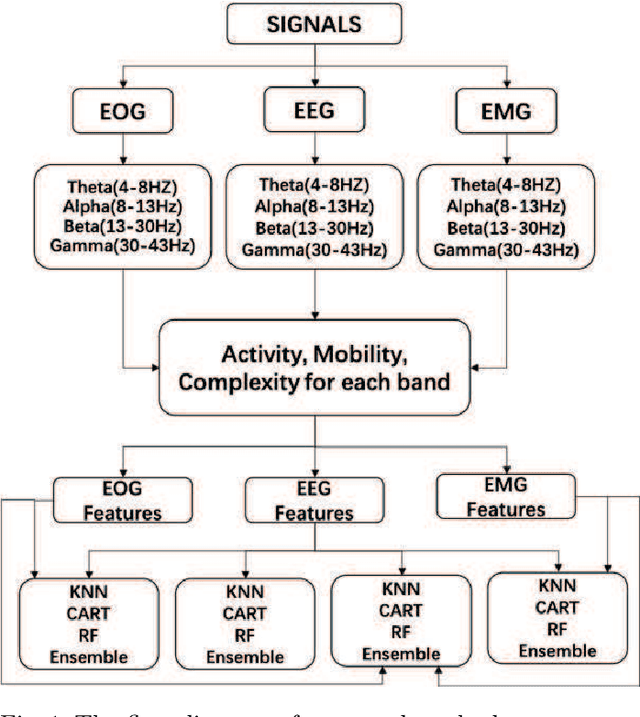 Figure 2 for Ensemble emotion recognizing with multiple modal physiological signals