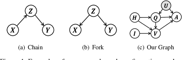 Figure 2 for Two Causal Principles for Improving Visual Dialog