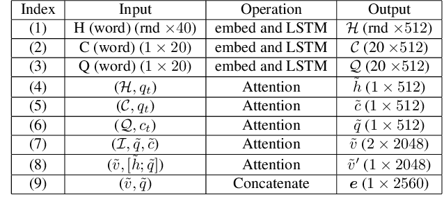 Figure 3 for Two Causal Principles for Improving Visual Dialog