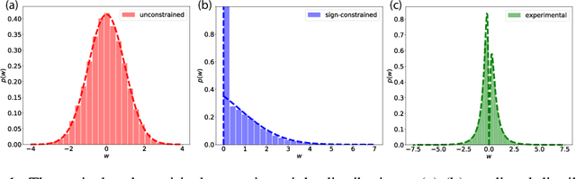 Figure 1 for A theory of learning with constrained weight-distribution