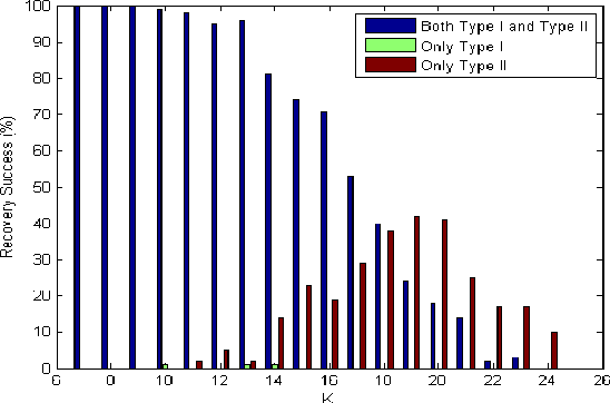 Figure 4 for Type I and Type II Bayesian Methods for Sparse Signal Recovery using Scale Mixtures
