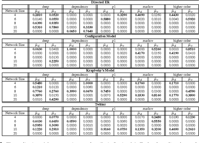 Figure 3 for Learning to Generate Networks