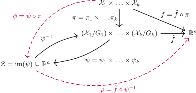 Figure 4 for Sign and Basis Invariant Networks for Spectral Graph Representation Learning