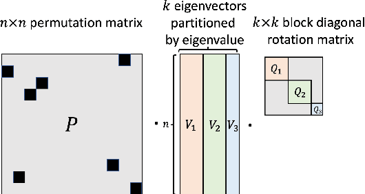 Figure 1 for Sign and Basis Invariant Networks for Spectral Graph Representation Learning