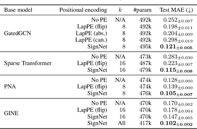 Figure 2 for Sign and Basis Invariant Networks for Spectral Graph Representation Learning