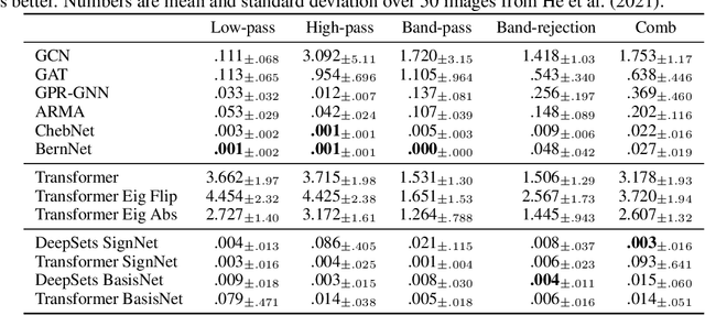 Figure 3 for Sign and Basis Invariant Networks for Spectral Graph Representation Learning