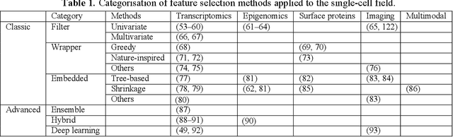 Figure 2 for Feature selection revisited in the single-cell era
