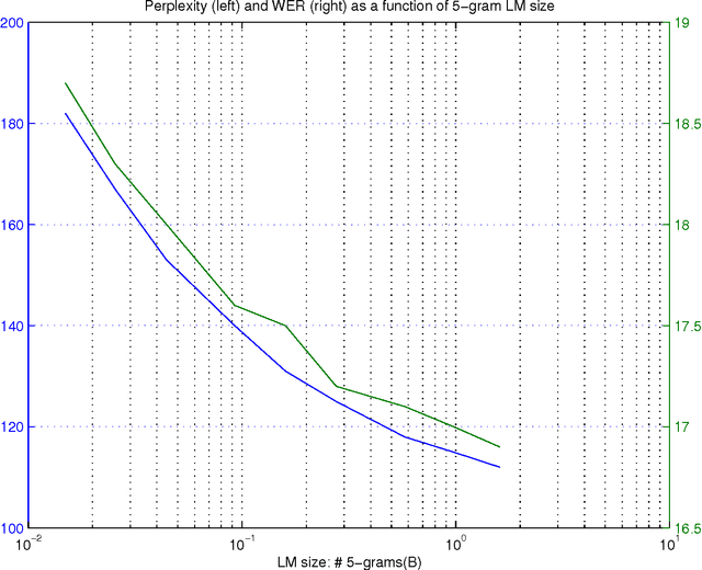 Figure 2 for Large Scale Language Modeling in Automatic Speech Recognition