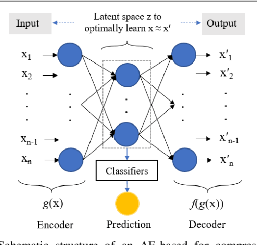 Figure 2 for Adaptation of Autoencoder for Sparsity Reduction From Clinical Notes Representation Learning