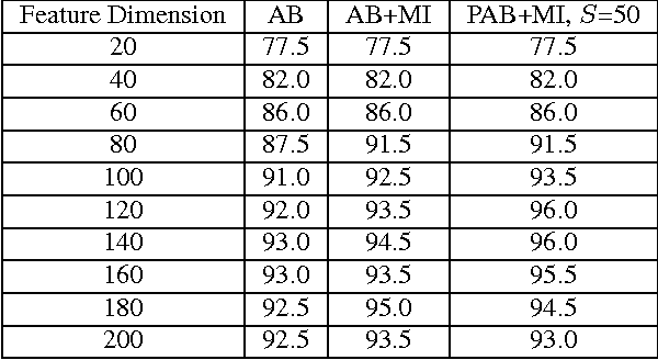 Figure 2 for Parallel AdaBoost Algorithm for Gabor Wavelet Selection in Face Recognition