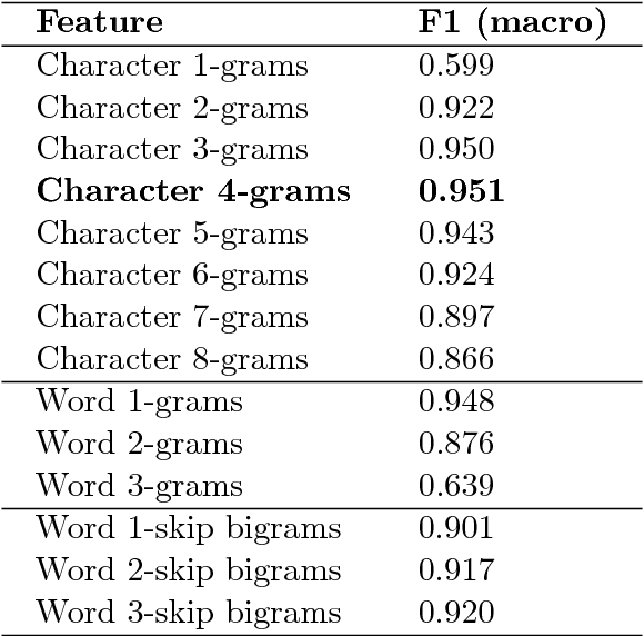 Figure 1 for Discriminating between Indo-Aryan Languages Using SVM Ensembles