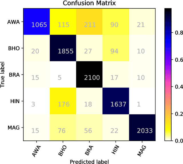 Figure 2 for Discriminating between Indo-Aryan Languages Using SVM Ensembles