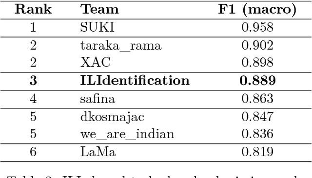 Figure 4 for Discriminating between Indo-Aryan Languages Using SVM Ensembles