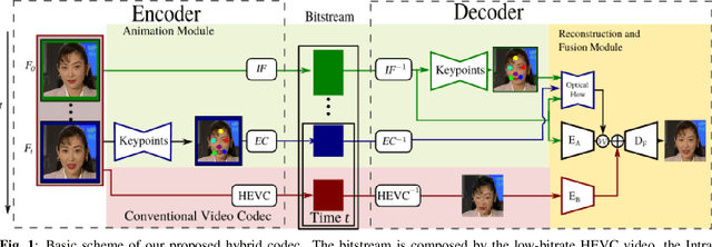 Figure 1 for A Hybrid Deep Animation Codec for Low-bitrate Video Conferencing