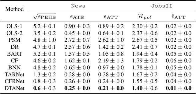 Figure 2 for Deep Treatment-Adaptive Network for Causal Inference