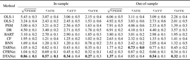 Figure 4 for Deep Treatment-Adaptive Network for Causal Inference