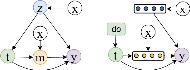 Figure 3 for Deep Treatment-Adaptive Network for Causal Inference