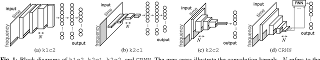 Figure 1 for Convolutional Recurrent Neural Networks for Music Classification