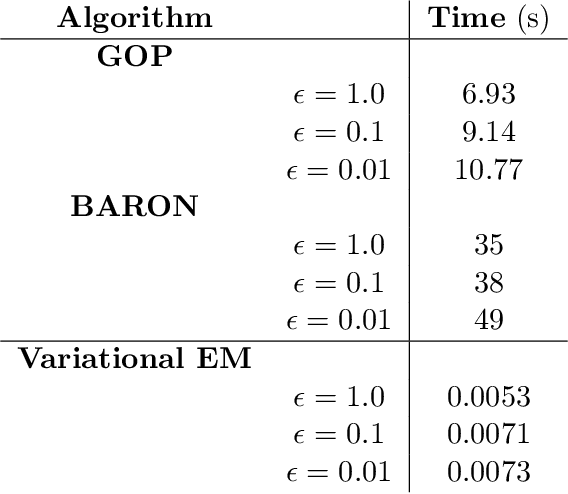 Figure 2 for A Deterministic Global Optimization Method for Variational Inference