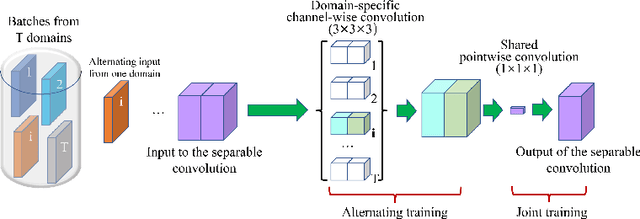 Figure 1 for 3D U$^2$-Net: A 3D Universal U-Net for Multi-Domain Medical Image Segmentation