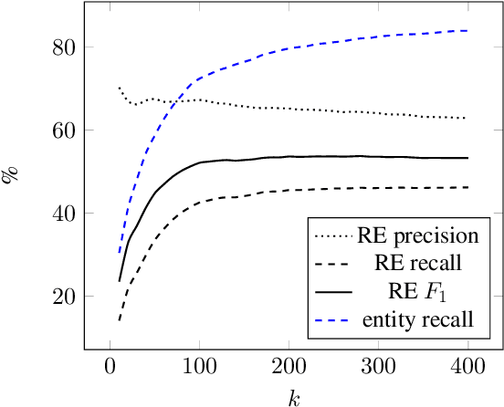 Figure 4 for AIFB-WebScience at SemEval-2022 Task 12: Relation Extraction First -- Using Relation Extraction to Identify Entities