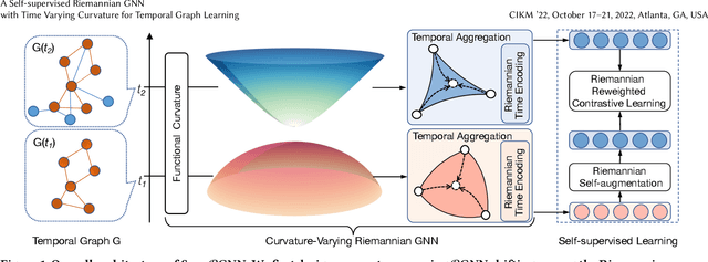 Figure 1 for A Self-supervised Riemannian GNN with Time Varying Curvature for Temporal Graph Learning