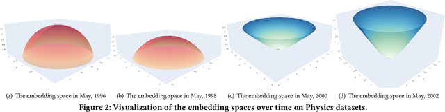 Figure 4 for A Self-supervised Riemannian GNN with Time Varying Curvature for Temporal Graph Learning