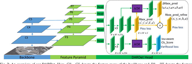 Figure 2 for DARDet: A Dense Anchor-free Rotated Object Detector in Aerial Images