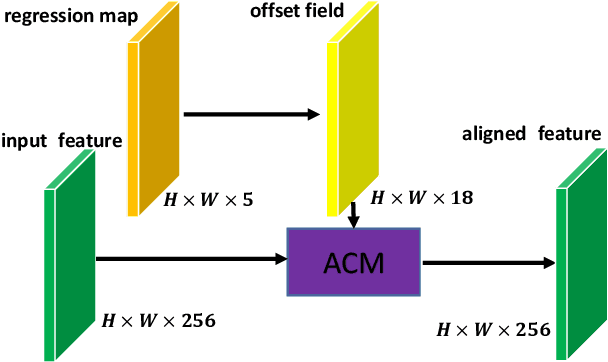 Figure 3 for DARDet: A Dense Anchor-free Rotated Object Detector in Aerial Images