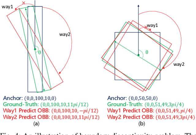 Figure 4 for DARDet: A Dense Anchor-free Rotated Object Detector in Aerial Images